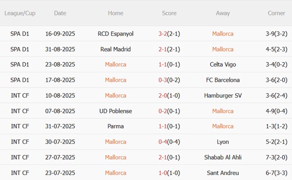 Nhận định Mallorca vs Atletico Madrid (21h15 ngày 219) Tiếp tục vươn lên 4 Nhận định Mallorca vs Atletico Madrid (21h15 ngày 219) Tiếp tục vươn lên 4