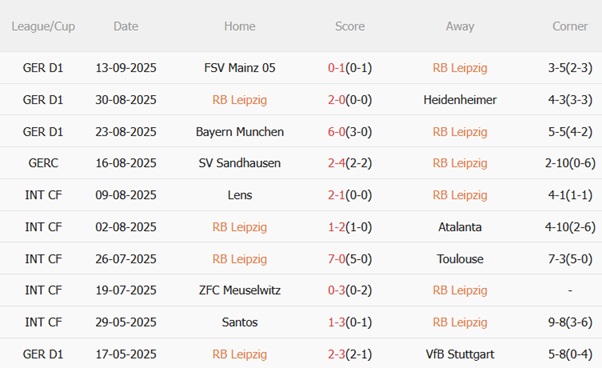 Nhận định RB Leipzig vs Cologne (23h30 ngày 209) Giải mã hiện tượng 4