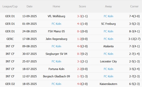 Nhận định RB Leipzig vs Cologne (23h30 ngày 209) Giải mã hiện tượng 5