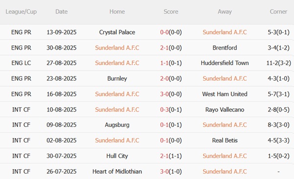 Nhận định Sunderland vs Aston Villa (20h00 ngày 219) Emery đau đầu vì hàng công 4 Nhận định Sunderland vs Aston Villa (20h00 ngày 219) Emery đau đầu vì hàng công 4