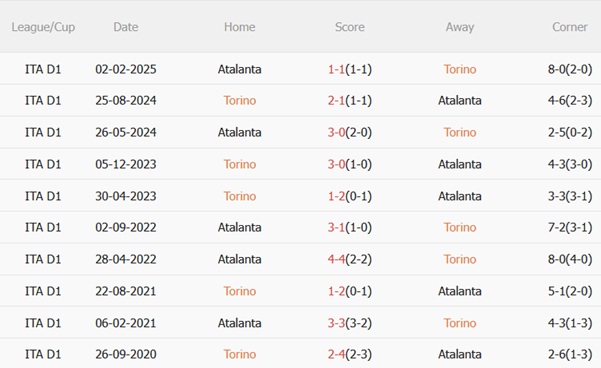 Nhận định Torino vs Atalanta (20h00 ngày 219) Thách thức lớn cho La Dea 3 Nhận định Torino vs Atalanta (20h00 ngày 219) Thách thức lớn cho La Dea 3