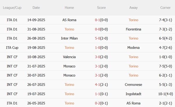 Nhận định Torino vs Atalanta (20h00 ngày 219) Thách thức lớn cho La Dea 4 Nhận định Torino vs Atalanta (20h00 ngày 219) Thách thức lớn cho La Dea 4