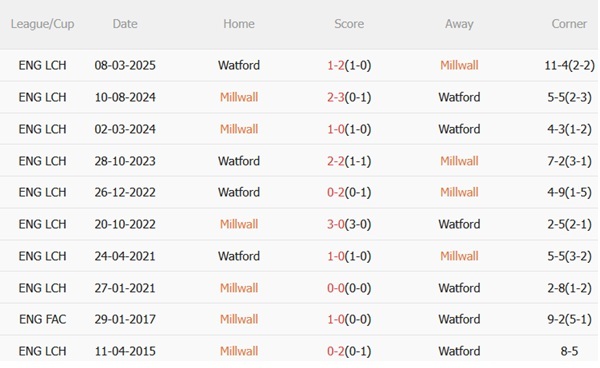 Nhận định Millwall vs Watford (02h00 ngày 239) Chủ nhà gặp khó 3 Nhận định Millwall vs Watford (02h00 ngày 239) Chủ nhà gặp khó 3