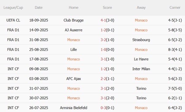 Nhận định Monaco vs Metz (22h15 ngày 219) Chủ nhà trút giận 4 Nhận định Monaco vs Metz (22h15 ngày 219) Chủ nhà trút giận 4