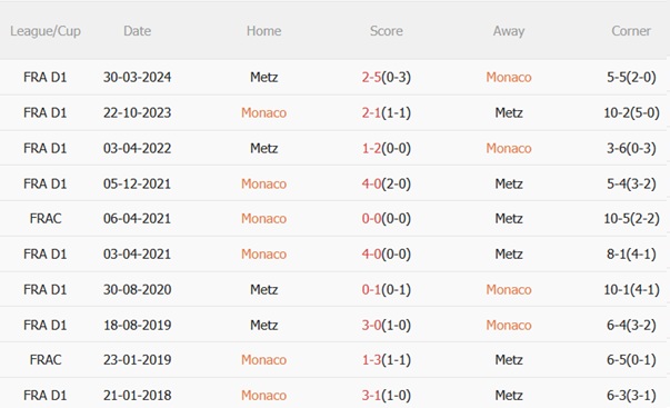 Nhận định Monaco vs Metz (22h15 ngày 219) Chủ nhà trút giận 3 Nhận định Monaco vs Metz (22h15 ngày 219) Chủ nhà trút giận 3