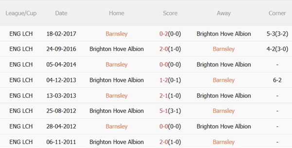 Nhận định Barnsley vs Brighton (01h45 ngày 249) Mòng biển tiến bước 3 Nhận định Barnsley vs Brighton (01h45 ngày 249) Mòng biển tiến bước 3