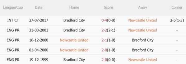 Nhận định Newcastle vs Bradford (01h45 ngày 259) Khó bắt nạt đội khách 3 Nhận định Newcastle vs Bradford (01h45 ngày 259) Khó bắt nạt đội khách 3