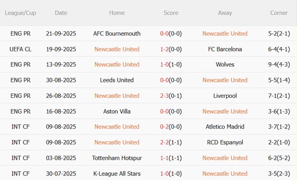 Nhận định Newcastle vs Bradford (01h45 ngày 259) Khó bắt nạt đội khách 4 Nhận định Newcastle vs Bradford (01h45 ngày 259) Khó bắt nạt đội khách 4