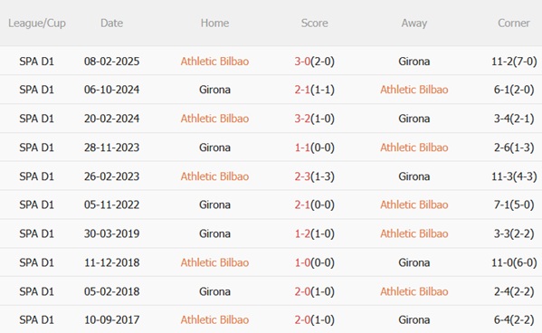 Nhận định Athletic Bilbao vs Girona (00h00 ngày 249) Cắt chuỗi thua 3 Nhận định Athletic Bilbao vs Girona (00h00 ngày 249) Cắt chuỗi thua 3