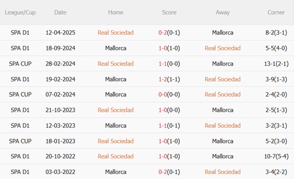 Nhận định Real Sociedad vs Mallorca (02h30 ngày 259) Đáy bảng đụng độ 3 Nhận định Real Sociedad vs Mallorca (02h30 ngày 259) Đáy bảng đụng độ 3