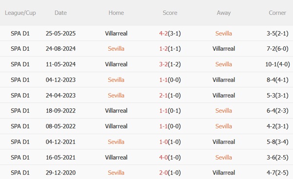 Nhận định Sevilla vs Villarreal (02h30 ngày 249) Thách thức chủ nhà 3 Nhận định Sevilla vs Villarreal (02h30 ngày 249) Thách thức chủ nhà 3