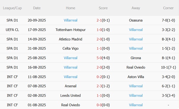 Nhận định Sevilla vs Villarreal (02h30 ngày 249) Thách thức chủ nhà 5 Nhận định Sevilla vs Villarreal (02h30 ngày 249) Thách thức chủ nhà 5