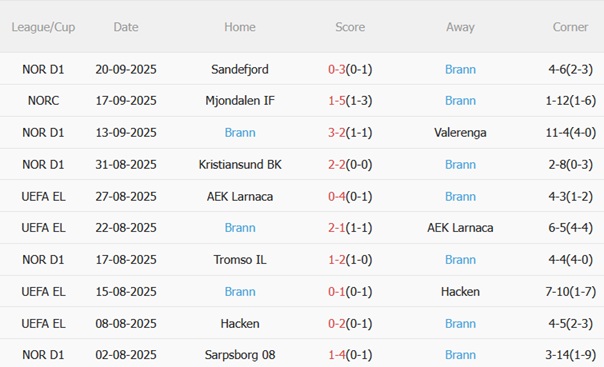 Nhận định Lille vs Brann (23h45 ngày 259) Les Dogues áp đảo 4 Nhận định Lille vs Brann (23h45 ngày 259) Les Dogues áp đảo 4