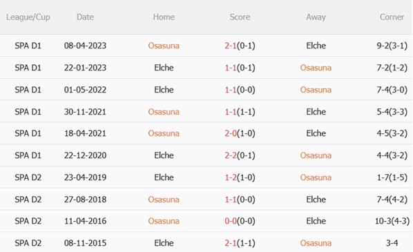 Nhận định Osasuna vs Elche (00h30 ngày 269) Tận dụng lợi thế 3 Nhận định Osasuna vs Elche (00h30 ngày 269) Tận dụng lợi thế 3