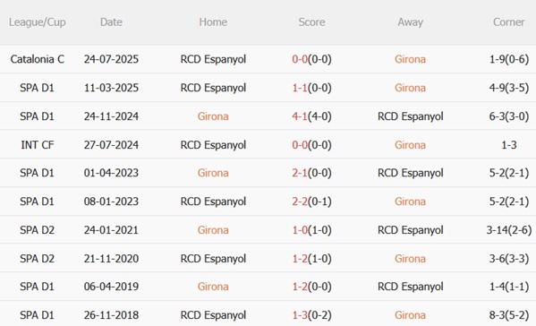 Nhận định Girona vs Espanyol (02h00 ngày 279) Derby căng thẳng 3 Nhận định Girona vs Espanyol (02h00 ngày 279) Derby căng thẳng 3
