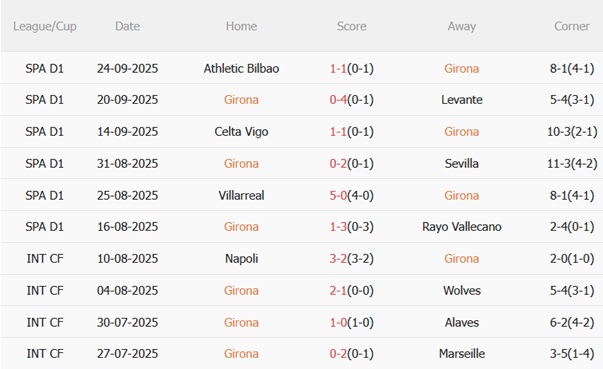 Nhận định Girona vs Espanyol (02h00 ngày 279) Derby căng thẳng 4 Nhận định Girona vs Espanyol (02h00 ngày 279) Derby căng thẳng 4