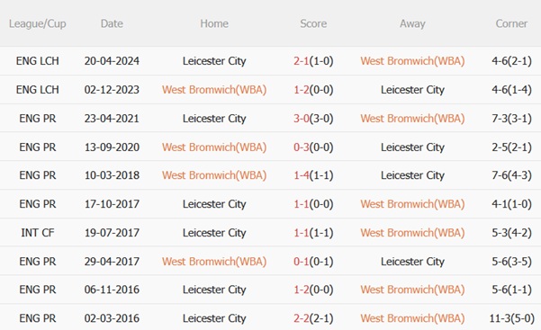 Nhận định West Brom vs Leicester (02h00 ngày 279) Hiểm địa The Hawthorns 3
