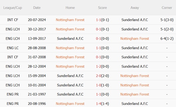 Nhận định Nottingham Forest vs Sunderland (23h30 ngày 279) Khó bắt nạt Mèo đen 3 Nhận định Nottingham Forest vs Sunderland (23h30 ngày 279) Khó bắt nạt Mèo đen 3