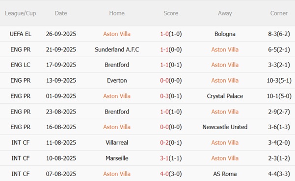 Nhận định Aston Villa vs Fulham (20h00 ngày 289) Thắng lợi đầu tiên 4 Nhận định Aston Villa vs Fulham (20h00 ngày 289) Thắng lợi đầu tiên 4