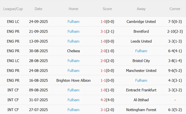 Nhận định Aston Villa vs Fulham (20h00 ngày 289) Thắng lợi đầu tiên 5 Nhận định Aston Villa vs Fulham (20h00 ngày 289) Thắng lợi đầu tiên 5