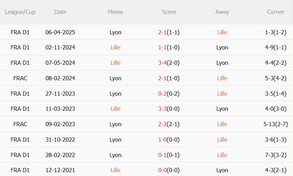 Nhận định Lille vs Lyon (22h15 ngày 289) Công hay gặp thủ chắc 3