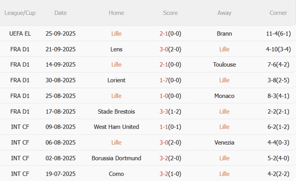 Nhận định Lille vs Lyon (22h15 ngày 289) Công hay gặp thủ chắc 4