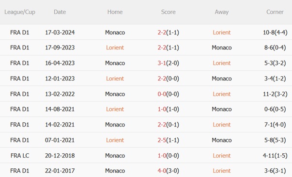 Nhận định Lorient vs Monaco (22h00 ngày 279) Bảo vệ ngôi đầu 3 Nhận định Lorient vs Monaco (22h00 ngày 279) Bảo vệ ngôi đầu 3
