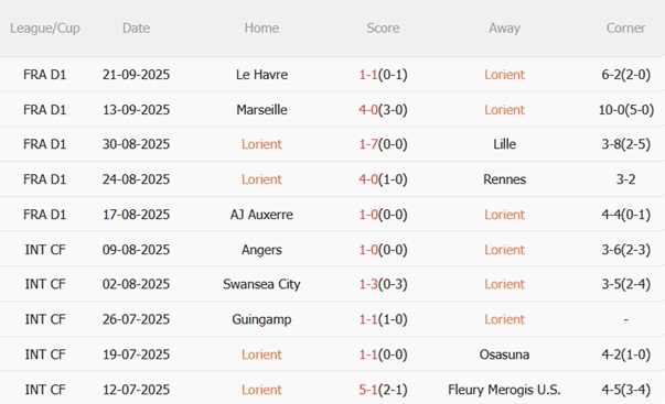 Nhận định Lorient vs Monaco (22h00 ngày 279) Bảo vệ ngôi đầu 4 Nhận định Lorient vs Monaco (22h00 ngày 279) Bảo vệ ngôi đầu 4