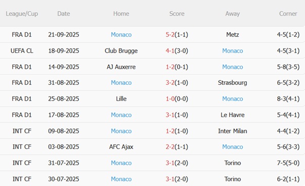 Nhận định Lorient vs Monaco (22h00 ngày 279) Bảo vệ ngôi đầu 5 Nhận định Lorient vs Monaco (22h00 ngày 279) Bảo vệ ngôi đầu 5