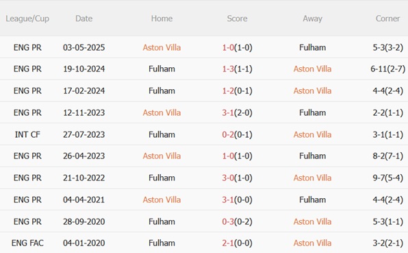 Nhận định Aston Villa vs Fulham (20h00 ngày 289) Thắng lợi đầu tiên 3 Nhận định Aston Villa vs Fulham (20h00 ngày 289) Thắng lợi đầu tiên 3