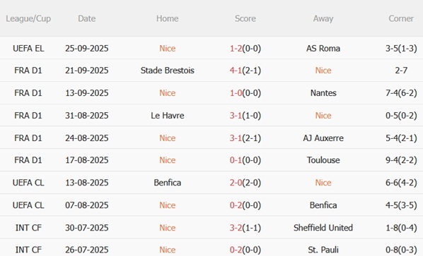 Nhận định Nice vs Paris FC (20h00 ngày 289) Thách thức chủ nhà 3 Nhận định Nice vs Paris FC (20h00 ngày 289) Thách thức chủ nhà 3