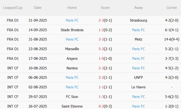 Nhận định Nice vs Paris FC (20h00 ngày 289) Thách thức chủ nhà 4 Nhận định Nice vs Paris FC (20h00 ngày 289) Thách thức chủ nhà 4