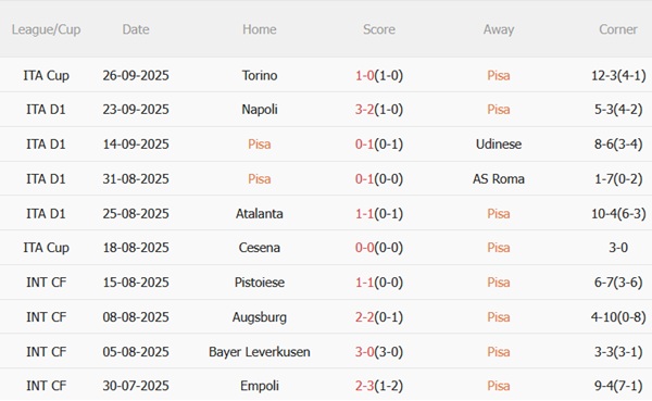 Nhận định Pisa vs Fiorentina (20h00 ngày 289) Derby vùng Tuscany 3 Nhận định Pisa vs Fiorentina (20h00 ngày 289) Derby vùng Tuscany 3