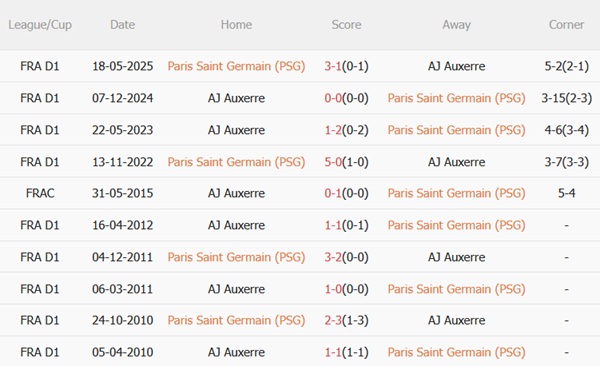 Nhận định PSG vs Auxerre (02h05 ngày 289) Sức mạnh vượt trội 4 Nhận định PSG vs Auxerre (02h05 ngày 289) Sức mạnh vượt trội 4