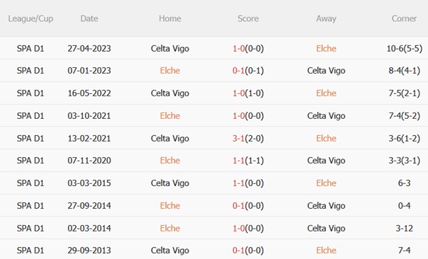 Nhận định Elche vs Celta Vigo (21h15 ngày 289) Phong độ trái ngược 3 Nhận định Elche vs Celta Vigo (21h15 ngày 289) Phong độ trái ngược 3