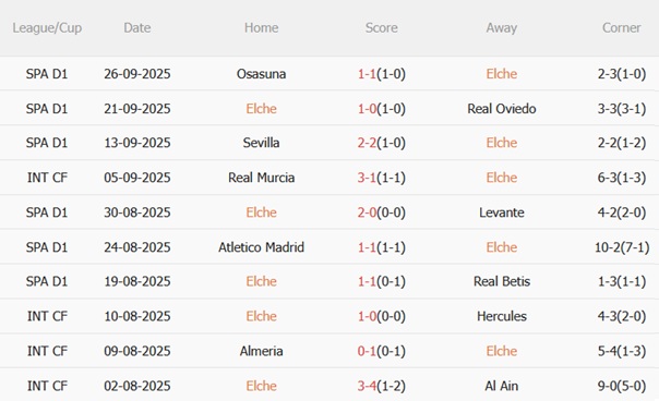 Nhận định Elche vs Celta Vigo (21h15 ngày 289) Phong độ trái ngược 4 Nhận định Elche vs Celta Vigo (21h15 ngày 289) Phong độ trái ngược 4