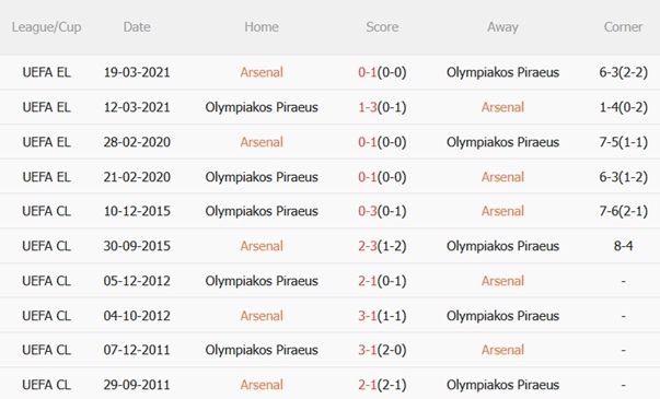 Nhận định Arsenal vs Olympiacos (02h00 ngày 210) Pháo thủ thắng dễ 3 Nhận định Arsenal vs Olympiacos (02h00 ngày 210) Pháo thủ thắng dễ 3