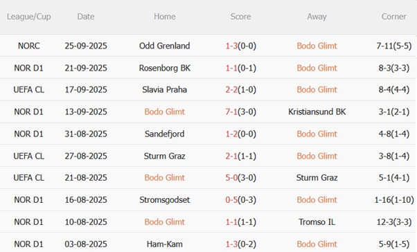 Nhận định Bodo Glimt vs Tottenham (02h00 ngày 110) Vượt khó tại Na Uy 4 Nhận định Bodo Glimt vs Tottenham (02h00 ngày 110) Vượt khó tại Na Uy 4