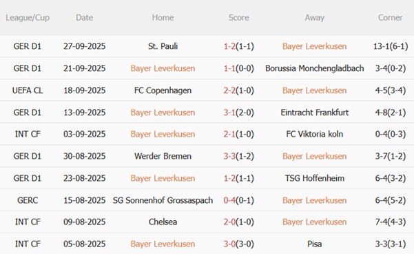 Nhận định Leverkusen vs PSV Eindhoven (02h00 ngày 210) Bữa tiệc tưng bừng 3 Nhận định Leverkusen vs PSV Eindhoven (02h00 ngày 210) Bữa tiệc tưng bừng 3