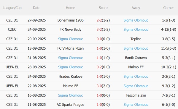 Nhận định Fiorentina vs Sigma Olomouc (02h00 ngày 310) Ra quân thuận lợi 4