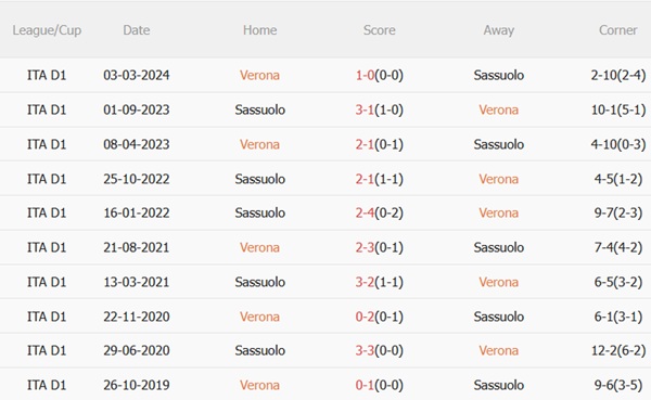Nhận định Hellas Verona vs Sassuolo (01h45 ngày 410) Làm khó chủ nhà 3 Nhận định Hellas Verona vs Sassuolo (01h45 ngày 410) Làm khó chủ nhà 3