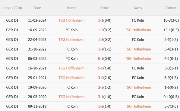 Nhận định Hoffenheim vs Koln (01h30 ngày 410) Bữa tiệc bàn thắng 3 Nhận định Hoffenheim vs Koln (01h30 ngày 410) Bữa tiệc bàn thắng 3