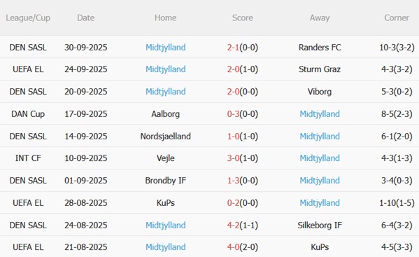 Nhận định Nottingham Forest vs Midtjylland (02h00 ngày 310) City Ground mở hội 4