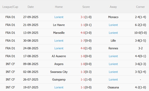 Nhận định Paris FC vs Lorient (01h45 ngày 410) Tân binh đụng độ 5 Nhận định Paris FC vs Lorient (01h45 ngày 410) Tân binh đụng độ 5