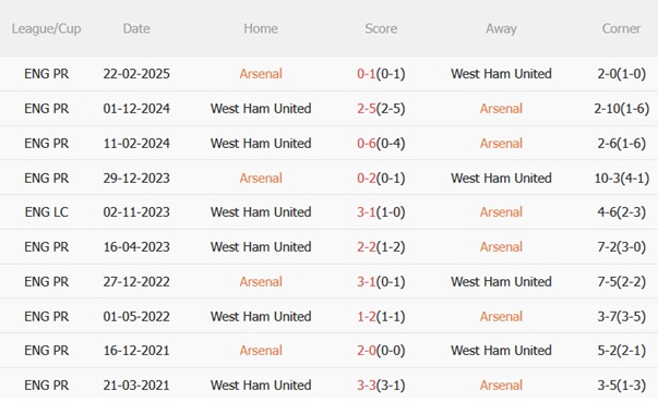 Nhận định Arsenal vs West Ham (21h00 ngày 410) Hướng tới ngôi đầu 3 Nhận định Arsenal vs West Ham (21h00 ngày 410) Hướng tới ngôi đầu 3