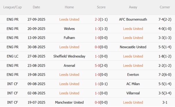 Nhận định Leeds vs Tottenham (18h30 ngày 410) Hiểm địa Elland Road 4 Nhận định Leeds vs Tottenham (18h30 ngày 410) Hiểm địa Elland Road 4