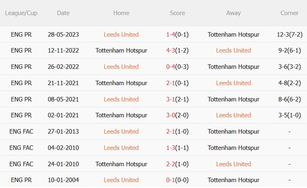 Nhận định Leeds vs Tottenham (18h30 ngày 410) Hiểm địa Elland Road 3 Nhận định Leeds vs Tottenham (18h30 ngày 410) Hiểm địa Elland Road 3