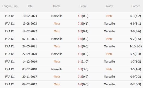 Nhận định Metz vs Marseille (22h00 ngày 410) Tiếp mạch thăng hoa 3 Nhận định Metz vs Marseille (22h00 ngày 410) Tiếp mạch thăng hoa 3