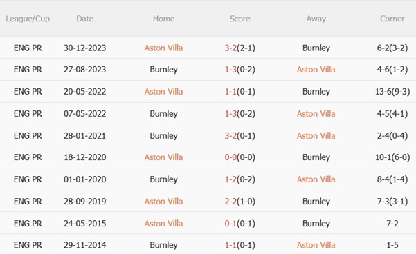 Nhận định Aston Villa vs Burnley (20h00 ngày 510) Hồi sinh mạnh mẽ 3 Nhận định Aston Villa vs Burnley (20h00 ngày 510) Hồi sinh mạnh mẽ 3