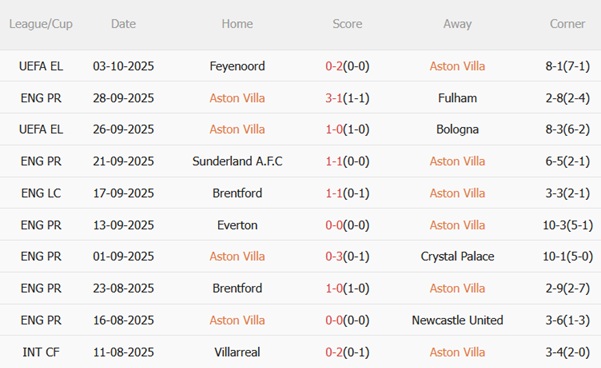 Nhận định Aston Villa vs Burnley (20h00 ngày 510) Hồi sinh mạnh mẽ 4 Nhận định Aston Villa vs Burnley (20h00 ngày 510) Hồi sinh mạnh mẽ 4